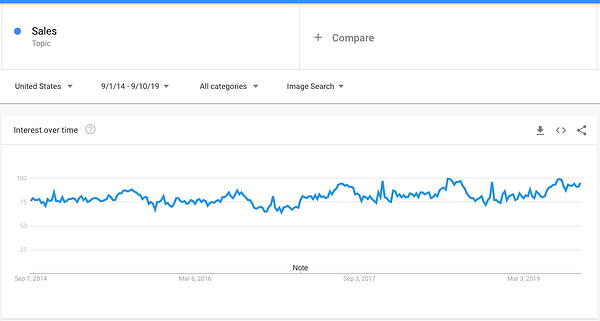 google trends sales