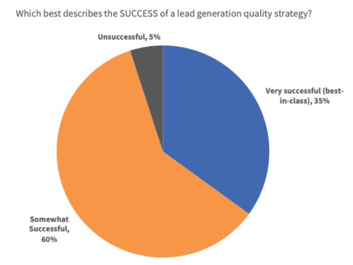 Quanto successo hanno le strategie di qualità della lead generation?