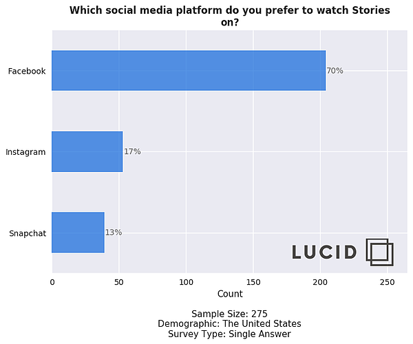 Lucido sondaggio sulle preferenze delle storie sui social media