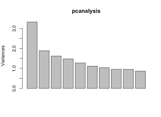 Grafico della pcanalisi.