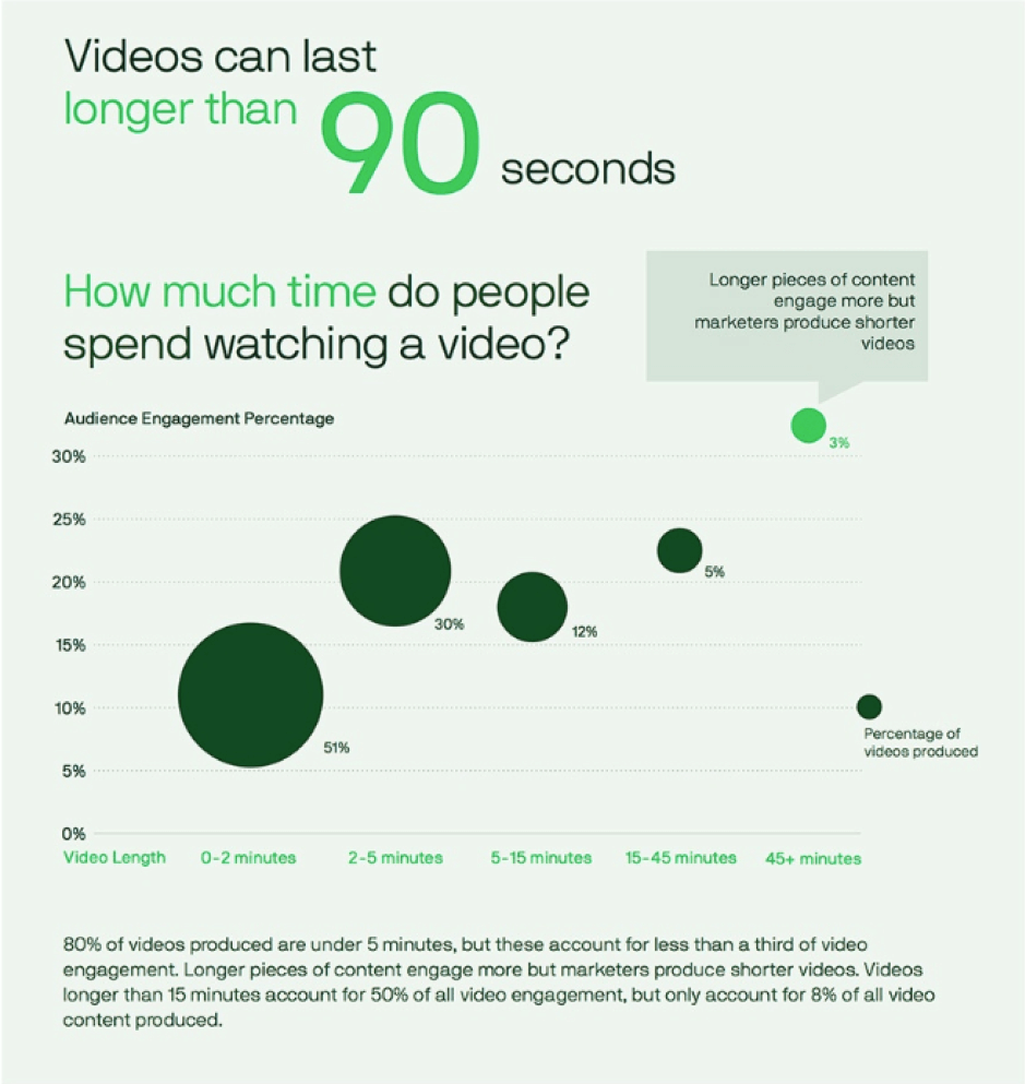 Quanto tempo passa la gente a guardare video?