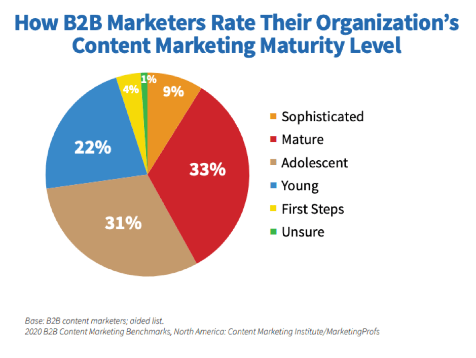 Maturità di marketing dei contenuti B2B