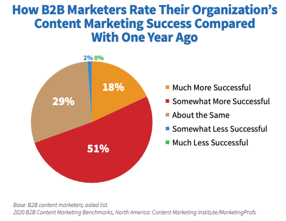 Successo del marketing dei contenuti B2B rispetto allo scorso anno
