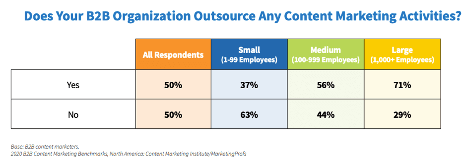Marketing di contenuti B2B in outsourcing