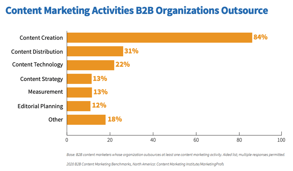 Attività di outsourcing del content marketing B2B