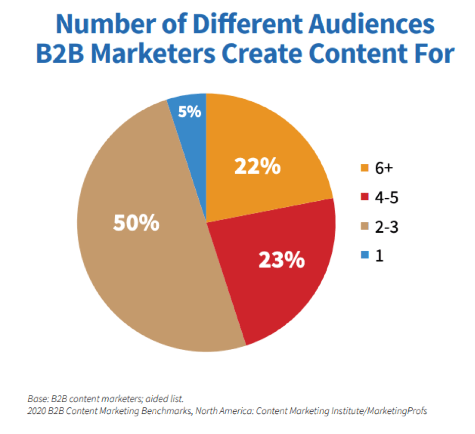 Numero di segmenti di pubblico per cui i marketer B2B creano contenuti