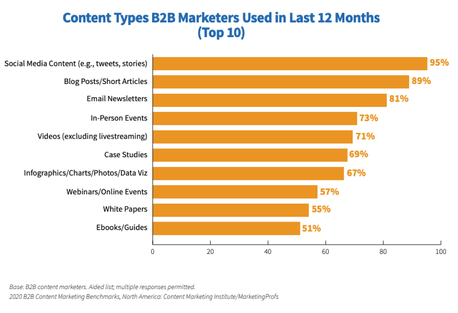 Tipi di contenuto utilizzati dagli esperti di marketing B2B