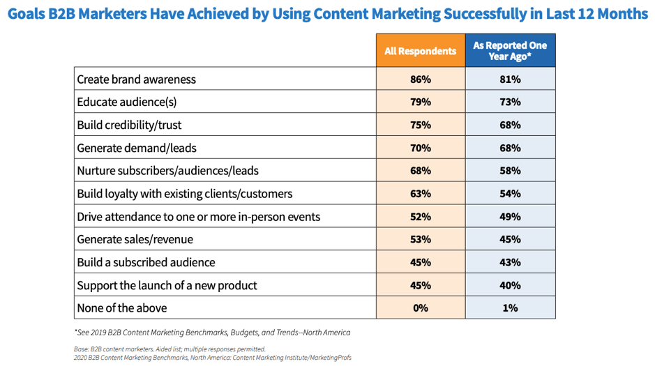 Obiettivi di marketing dei contenuti raggiunti