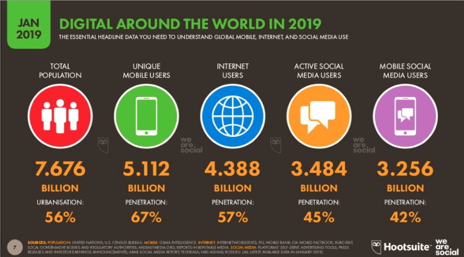 Digital in tutto il mondo 2019