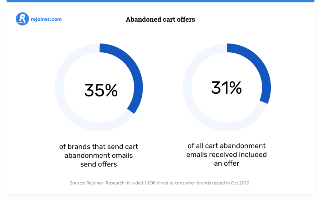 percentuale di marchi che inviano offerte e-mail di abbandono del carrello.