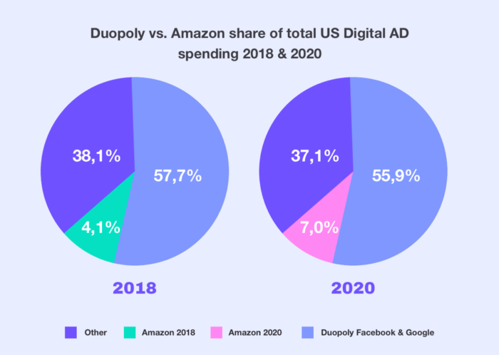 Quota Amazon della spesa pubblicitaria digitale totale negli Stati Uniti