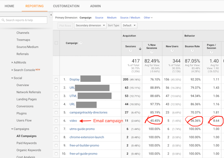 Il rapporto Campagne di Google Analytics confronta il rendimento della campagna e-mail rispetto ad altri canali