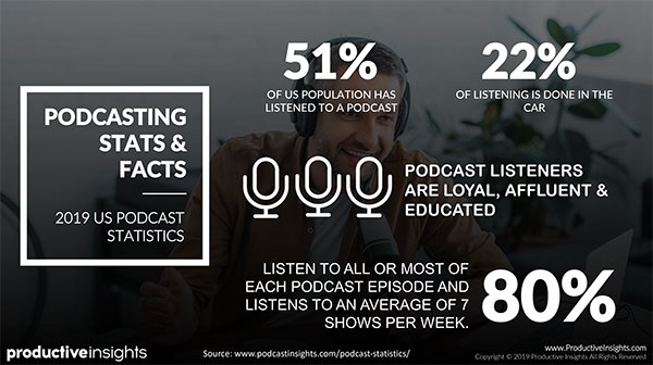 Statistiche e fatti sui podcast: il 51% della popolazione americana ha ascoltato un podcast, il 22% dell'ascolto è fatto in macchina e l'80% ascolta tutto o la maggior parte di ogni episodio podcast