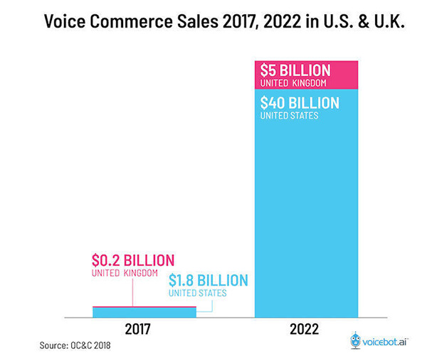 Grafico delle vendite del commercio vocale rispetto al 2017 ($ 1,8 miliardi di US) e al 2022 ($ 40 miliardi)