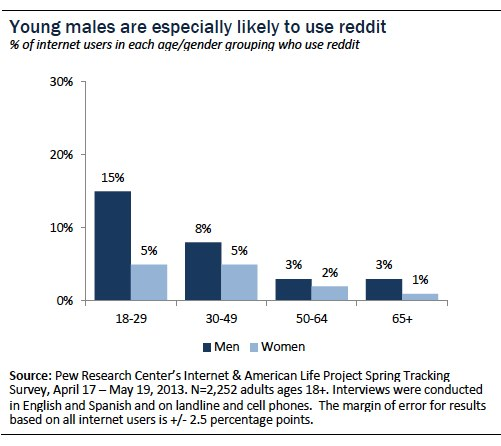 percentuale di giovani maschi che usano reddit secondo il Pew Research Center "style =" display: block; margine sinistro: auto; margine destro: auto;