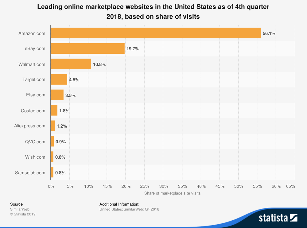 statistica id270884 principali mercati online negli Stati Uniti 2018 per quota di visita