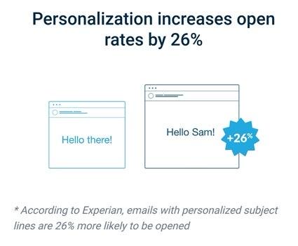 La personalizzazione aumenta i tassi di apertura