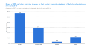 Grafico: percentuale di esperti di marketing B2C che pianifica le modifiche ai budget di marketing dei contenuti in N America dal 2018 al 2019