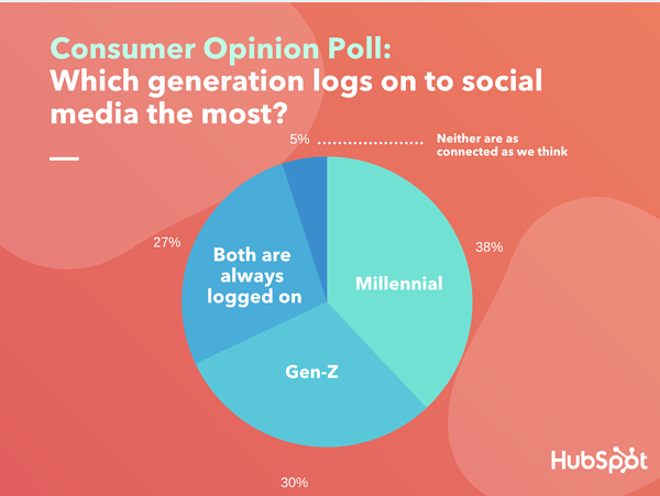 Sondaggio d'opinione dei consumatori: quale generazione accede maggiormente ai social media? utilizzando dati lucidi