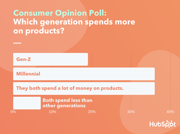 I consumatori percorrono le abitudini di acquisto percepite millennial e gen z con il sondaggio software Lucid
