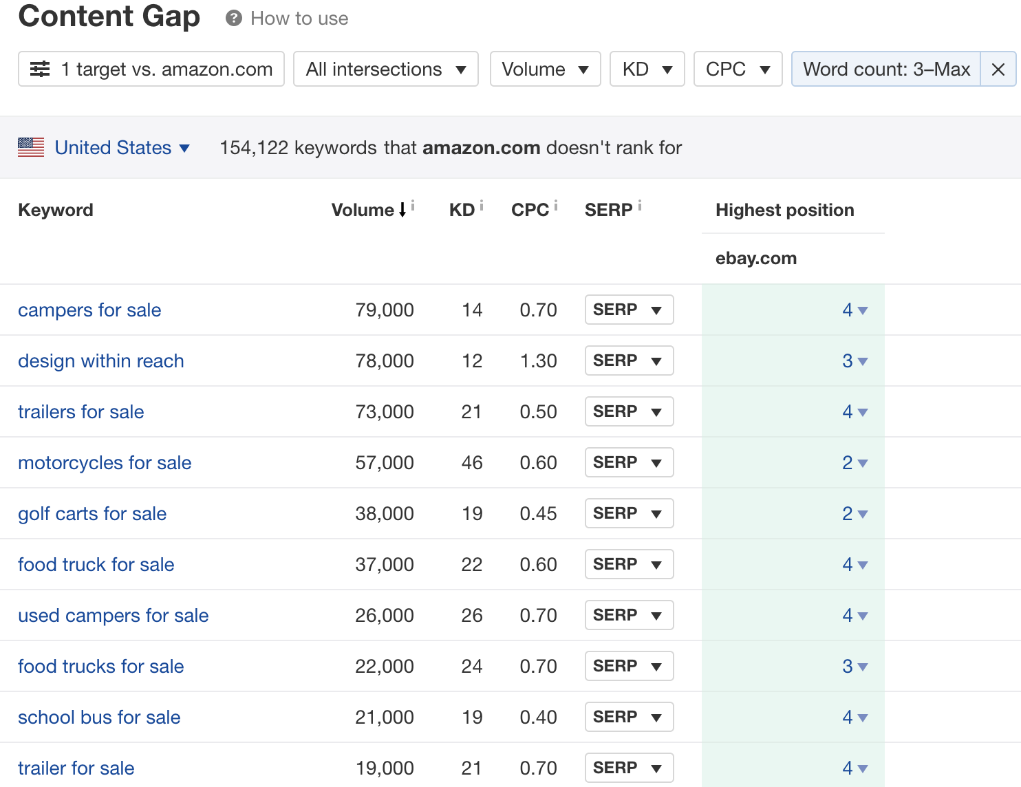 rapporto sul gap di contenuti per ebay e amazon di ahrefs.