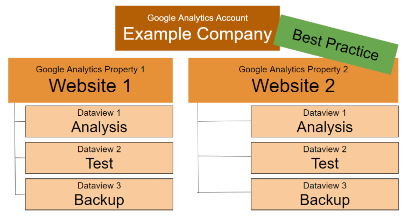 configurazione delle migliori pratiche per il monitoraggio di più domini in base a Google Analytics. "width =" 750