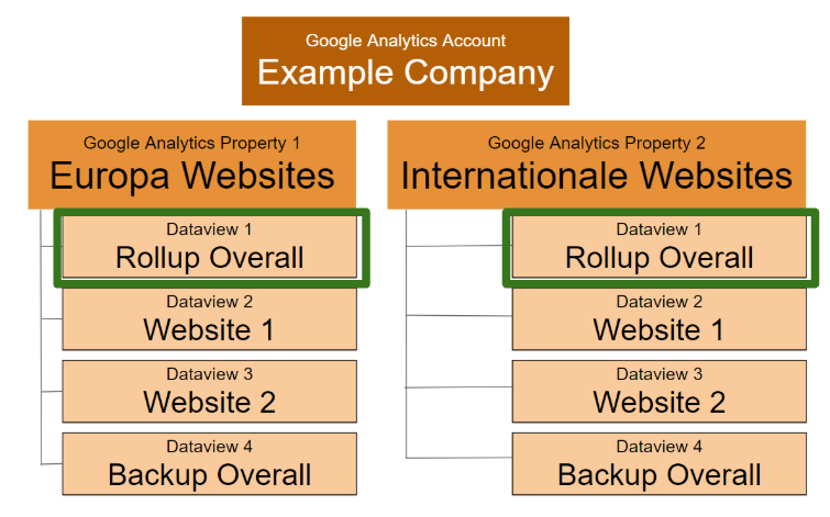 soluzione alternativa per il monitoraggio di più di 25 siti in un account in Google Analytics. "width =" 750