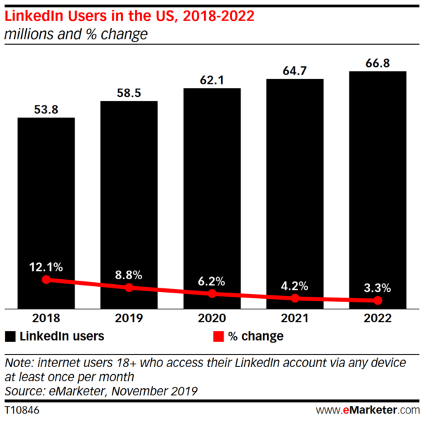 Utenti di LinkedIn negli Stati Uniti, 2018-2022