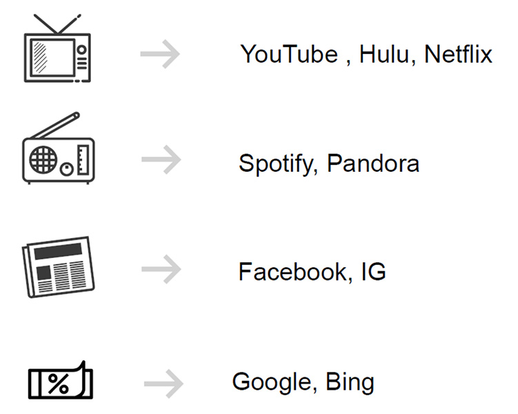 Grafico che mostra come tv, radio, giornali si sono trasformati in Youtube, Spotify, Facebook, Google, ecc.