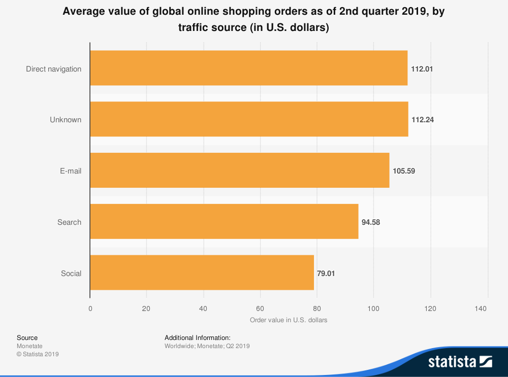 statistiche sul traffico degli acquisti online