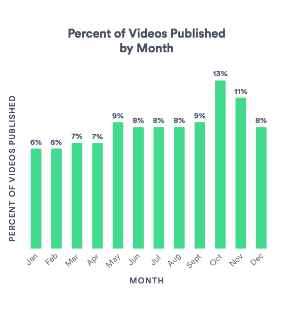 Video aziendali pubblicati per mese
