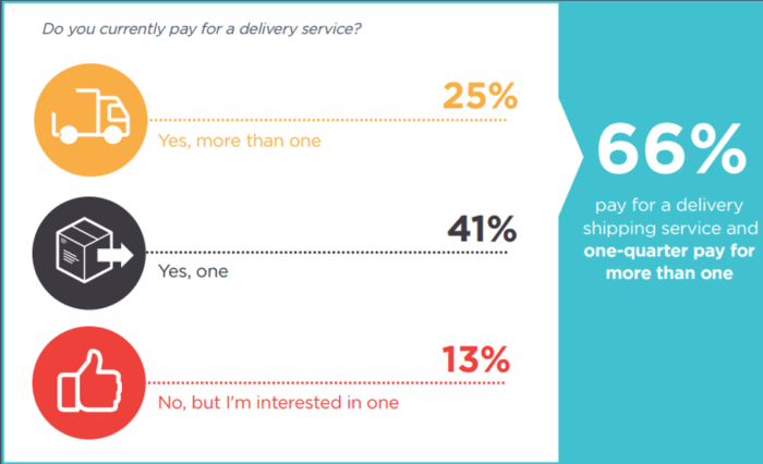 Percentuale di clienti che pagano per i servizi di consegna