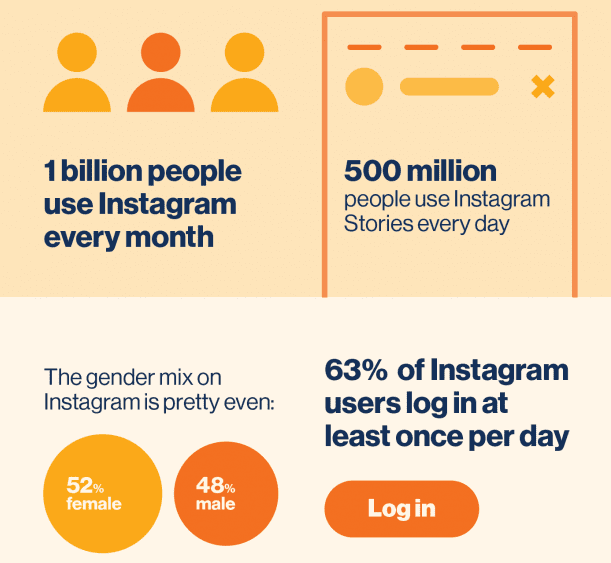Pubblicità e-commerce - statistiche sull'utilizzo di instagram