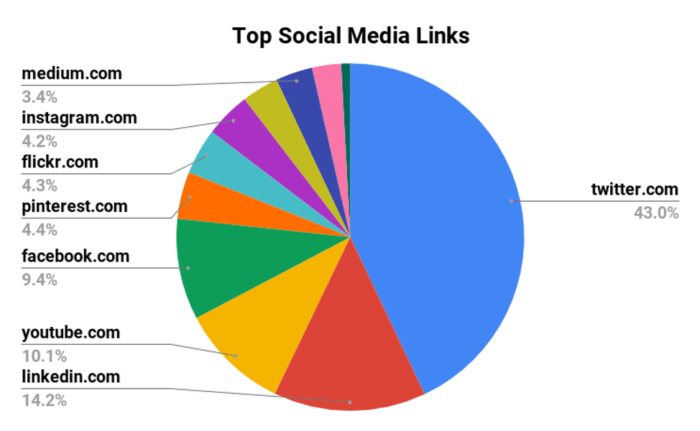 Top social media links" width="640" height="394" srcset="https://megamarketing.it/wp-content/uploads/2020/02/_709_Come-creare-un-sistema-di-content-marketing-e-commerce-usando-SOP.png 700w, https://www.smartinsights.com/wp-content/uploads/2020/02/Top-social-media-links-550x339.png 550w, https://www.smartinsights.com/wp-content/uploads/2020/02/Top-social-media-links-150x92.png 150w, https://www.smartinsights.com/wp-content/uploads/2020/02/Top-social-media-links-768x473.png 768w, https://www.smartinsights.com/wp-content/uploads/2020/02/Top-social-media-links-250x154.png 250w, https://www.smartinsights.com/wp-content/uploads/2020/02/Top-social-media-links.png 974w" sizes="(max-width: 640px) 100vw, 640px