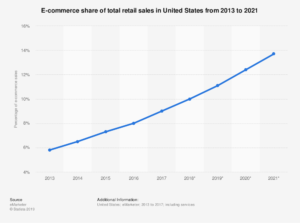 E-commerce Statistica 