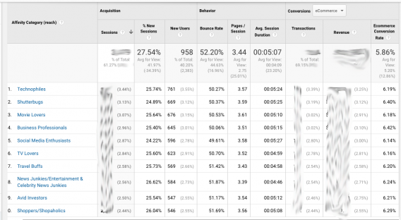 rapporto di affinità di Google Analytics.