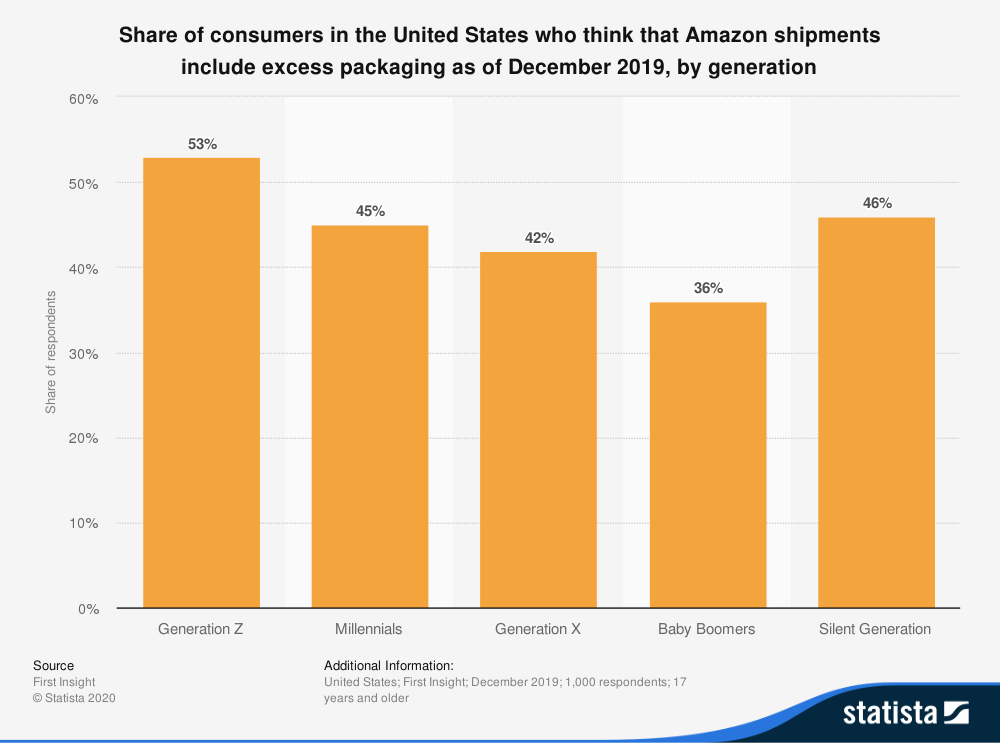 statistica id1100403 opinione dei consumatori sull'imballaggio in eccesso delle spedizioni di Amazon 2019 per generazione