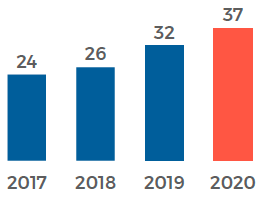 statistiche e grafici podcast 2020 - crescita mensile degli ascoltatori di podcast
