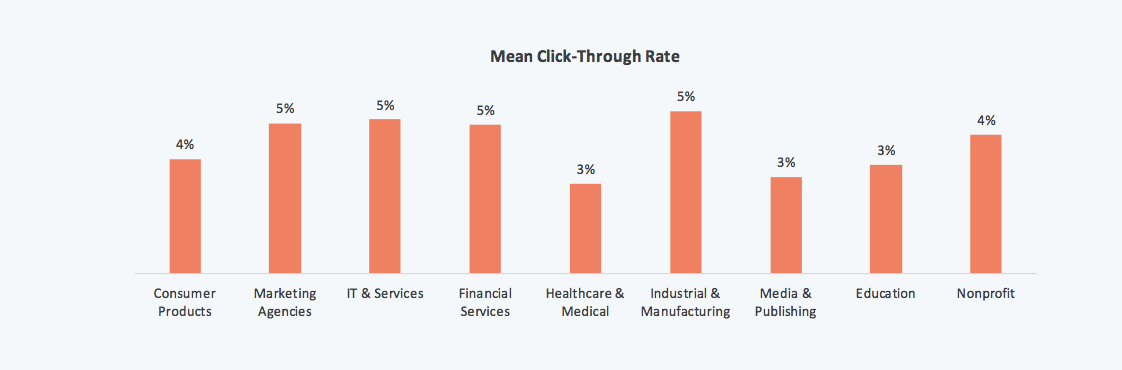 e-mail marketing significa percentuale di clic per settore