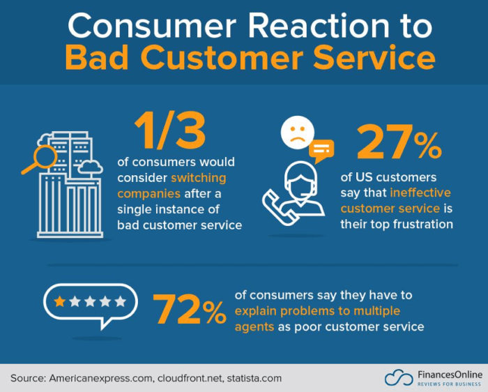 Reazione del cliente a un cattivo servizio clienti "larghezza =" 640 "altezza =" 514 "srcset =" https://www.smartinsights.com/wp-content/uploads/2020/03/Customr-reaction-to-bad-customer- service-700x562.png 700w, https://www.smartinsights.com/wp-content/uploads/2020/03/Customr-reaction-to-bad-customer-service-550x441.png 550w, https: // www. smartinsights.com/wp-content/uploads/2020/03/Customr-reaction-to-bad-customer-service-150x120.png 150w, https://www.smartinsights.com/wp-content/uploads/2020/03 /Customr-reaction-to-bad-customer-service-768x616.png 768w, https://www.smartinsights.com/wp-content/uploads/2020/03/Customr-reaction-to-bad-customer-service- 250x201.png 250w, https://www.smartinsights.com/wp-content/uploads/2020/03/Customr-reaction-to-bad-customer-service.png 856w "dimensioni =" (larghezza massima: 640px) 100vw, 640px