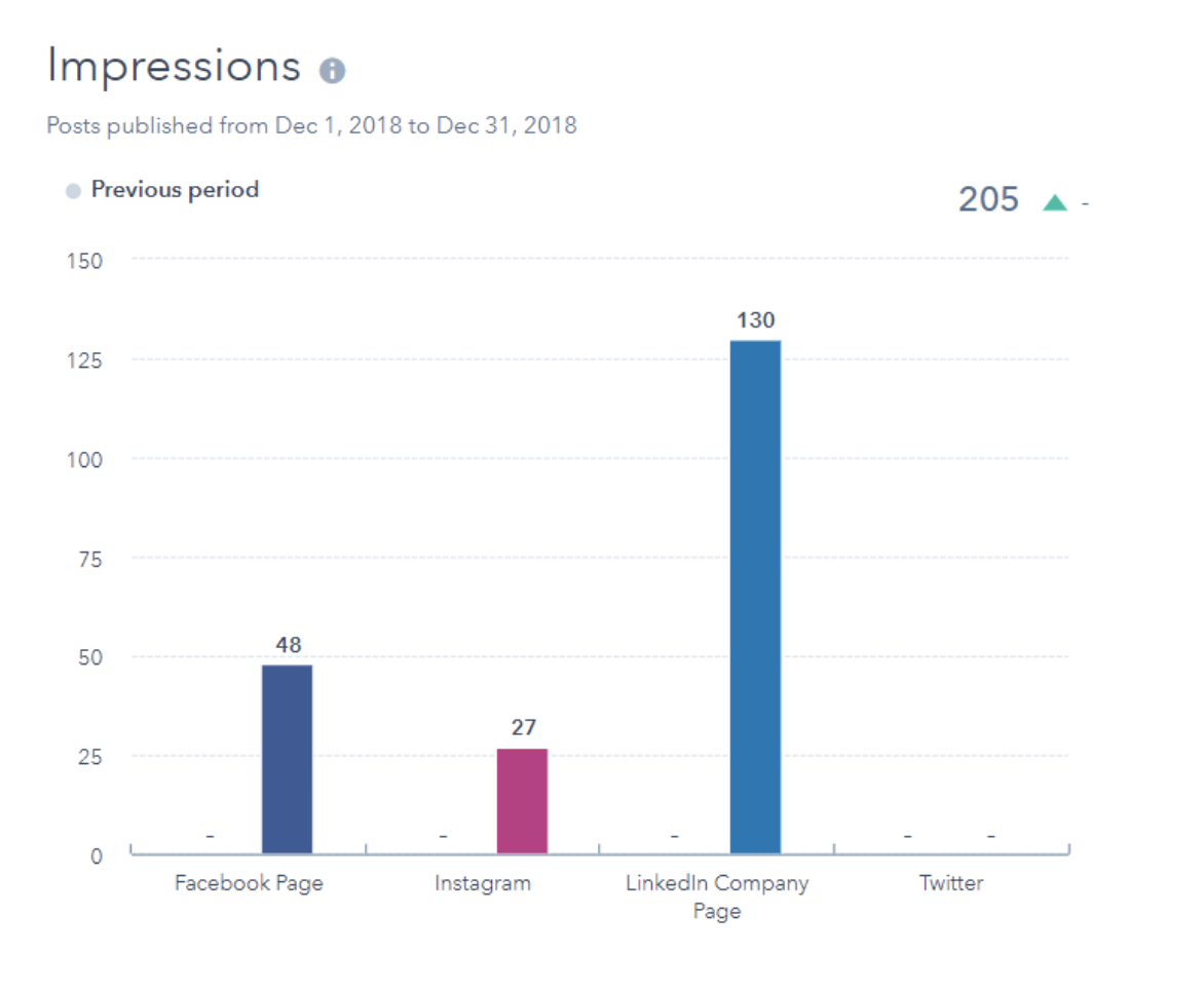 rapporto sulle analisi dei social media delle impressioni