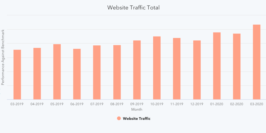 Sito web% 20traffic% 20Colonna% 20 (1) "larghezza =" 1070 "style =" larghezza: 1070px; "srcset =" https://blog.hubspot.com/hs-fs/hubfs/COVID-19%20Benchmark%20Data /04-06%20Week/Website%20traffic%20Column%20(1).png?width=535&name=Website%20traffic%20Column%20(1).png 535w, https://blog.hubspot.com/hs- fs / hubfs / COVID-19% 20Benchmark% 20Data / 04-06% 20Week / Website% 20traffic% 20Column% 20 (1) .png? larghezza = 1070 & name = Sito web% 20traffic% 20Column% 20 (1) .png 1070w, https :? //blog.hubspot.com/hs-fs/hubfs/COVID-19%20Benchmark%20Data/04-06%20Week/Website%20traffic%20Column%20 (1) .png width = 1605 & name = Sito% 20traffic% 20Column% 20 (1) .png 1605w, https://blog.hubspot.com/hs-fs/hubfs/COVID-19%20Benchmark%20Data/04-06%20Week/Website%20traffic%20Column%20(1) .png? width = 2140 & name = Sito web% 20traffic% 20Column% 20 (1) .png 2140w, https://blog.hubspot.com/hs-fs/hubfs/COVID-19%20Benchmark%20Data/04-06%20Week /Website%20traffic%20Column%20(1).png?width=2675&name=Website%20traffic%20Column%20(1).png 2675w, https://blog.hubspot.com/hs-fs/hubfs/COVID- 19% 20B enchmark% 20Data / 04-06% 20Week / Sito web% 20traffic% 20Column% 20 (1) .png? larghezza = 3210 e nome = Sito web% 20traffic% 20Colonna% 20 (1) .png 3210w "size =" (larghezza massima: 1070px ) 100vw, 1070px