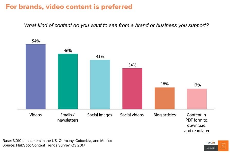 Come si è evoluto il Content Marketing nel video del decennio passato