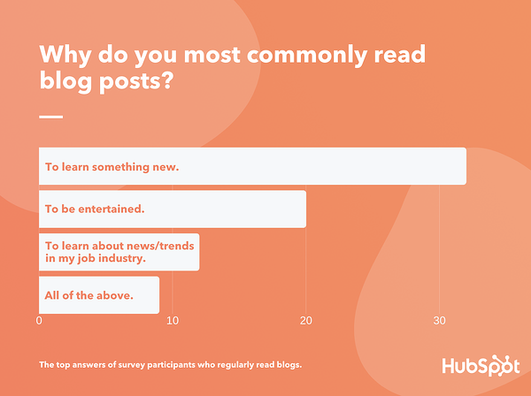 le persone leggono i blog principalmente per imparare qualcosa di nuovo secondo i dati lucidi "larghezza =" 600 "stile =" larghezza: 600px; blocco di visualizzazione; margine: 0px auto; "srcset =" https://blog.hubspot.com/hs-fs/hubfs/The%20Top%203%20Reasons%20Consumers%20Read%20Blogs%20in%202020%20%5BNew%20Research%5D -5.png? Width = 300 & name = The% 20Top% 203% 20Reason% 20Consumers% 20Lead% 20Blogs 20in% 202020% 20% 5BNew% 20Research% 5D-5.png 300w, https://blog.hubspot.com/ hs-fs / hubfs / Il% 20Top% 203% 20Reasons% 20Consumers% 20Read% 20Blogs% 20in% 202020% 20% 5BNew% 20Research% 5D-5.png? width = 600 & name = Il% 20Top% 203% 20Reasons% 20Consumers% 20 Leggi% 20Blog% 20in% 202020% 20% 5BNew% 20Research% 5D-5.png 600w, https://blog.hubspot.com/hs-fs/hubfs/The%20Top%203%20Reasons%20Consumers%20Read%20Blogs % 20in% 202020% 20% 5BNew% 20Research% 5D-5.png? width = 900 & name = Il% 20Top% 203% 20Reasons% 20Consumers% 20Read% 20Blogs% 20in% 202020% 20% 5BNew% 20Research% 5D-5.png 900w, https://blog.hubspot.com/hs-fs/hubfs/The%20Top%203%20Reasons%20Consumers%20Read%20Blogs%20in%202020%20%5BNew%20Research%5D-5.png?width= 1200 & name = The% 20Top% 203% 20Reason% 20Consumers% 20Lead% 20Blogs% 20in% 202020% 20% 5BNew% 20Research% 5D-5.png 1200w, htt ps:? //blog.hubspot.com/hs-fs/hubfs/The%20Top%203%20Reasons%20Consumers%20Read%20Blogs%20in%202020%20%5BNew%20Research%5D-5.png width = 1500 & name = % 20Top% 203% 20Reason% 20Consumers% 20Lead% 20Blogs 20%% 202020% 20% 5BNew% 20Research% 5D-5.png 1500w, https://blog.hubspot.com/hs-fs/hubfs/The%20Top % 203% 20Reasons% 20Consumers% 20Read% 20Blogs% 20in% 202020% 20% 5BNew% 20Research% 5D-5.png? width = 1800 & name = Il% 20Top% 203% 20Reasons% 20Consumers% 20Read% 20Blogs% 20in% 202020% 20 % 5BNew% 20Research% 5D-5.png 1800w "size =" (larghezza massima: 600px) 100vw, 600px