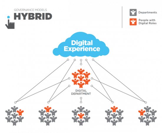 Governance_Models_Hybrid "width =" 550 "height =" 450 "srcset =" https://megamarketing.it/wp-content/uploads/2020/05/_259_Strutturare-team-di-marketing-digitale.png 550w, https: //www.smartinsights. com / wp-content / uploads / 2014/08 / Governance_Models_Hybrid-150x122.png 150w, https://www.smartinsights.com/wp-content/uploads/2014/08/Governance_Models_Hybrid-250x204.png 250w, https: // www.smartinsights.com/wp-content/uploads/2014/08/Governance_Models_Hybrid.png 600w "dimensioni =" (larghezza massima: 550px) 100vw, 550px