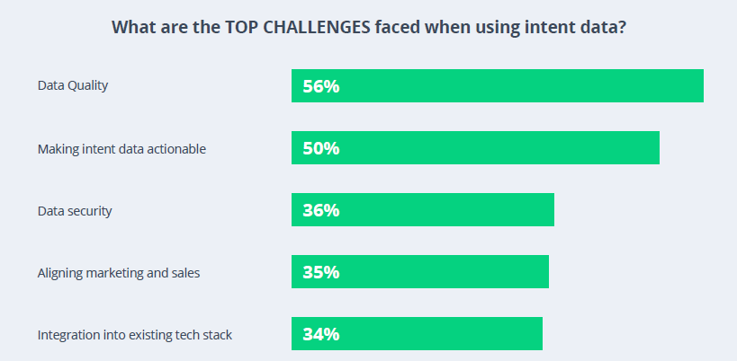 Grafico a barre che mostra le principali sfide che i marketer B2B devono affrontare quando utilizzano i dati sugli intenti.