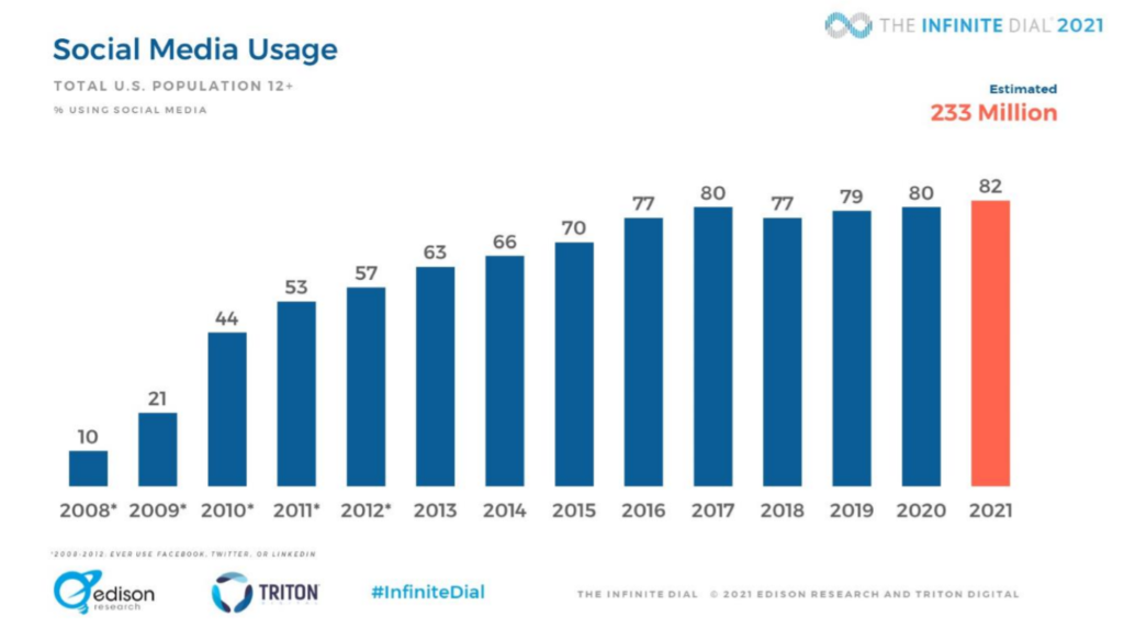 Grafico delle statistiche 2021 sull'utilizzo dei social media