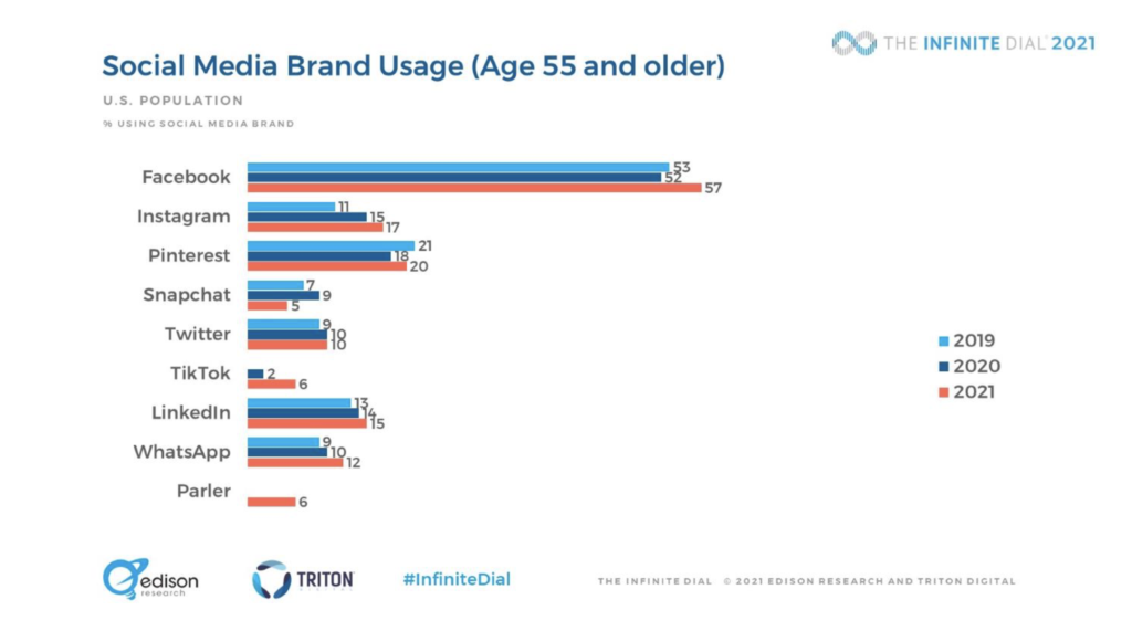 Grafico sull'utilizzo del marchio sui social media, 55 anni e più