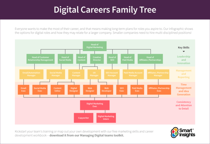 Digital-Careers-Family-Tree