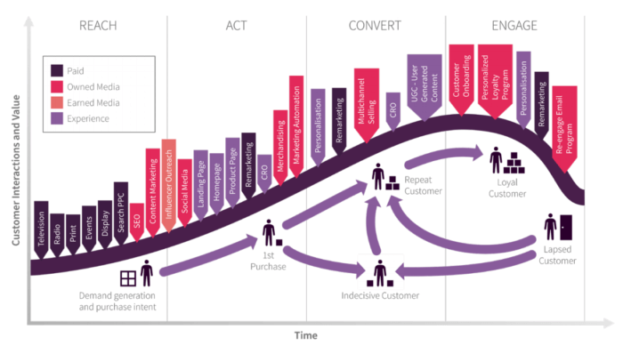ciclo di vita del marketing